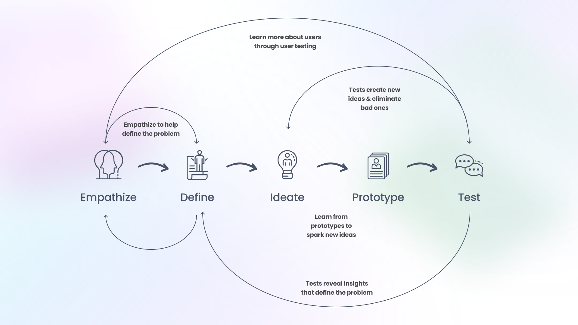 Design Process Diagram